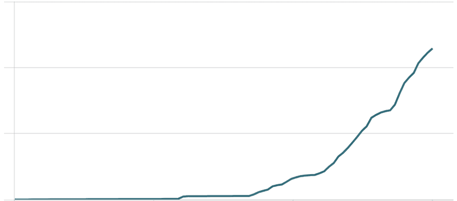 Cumulative impressions flat, then climbing steeply, to 11.4 thousand over a month.