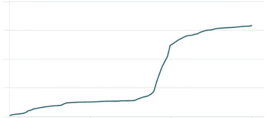 Cumulative impressions climbing steadily, then stepping up sharply, to 31.5 thousand over two months.
