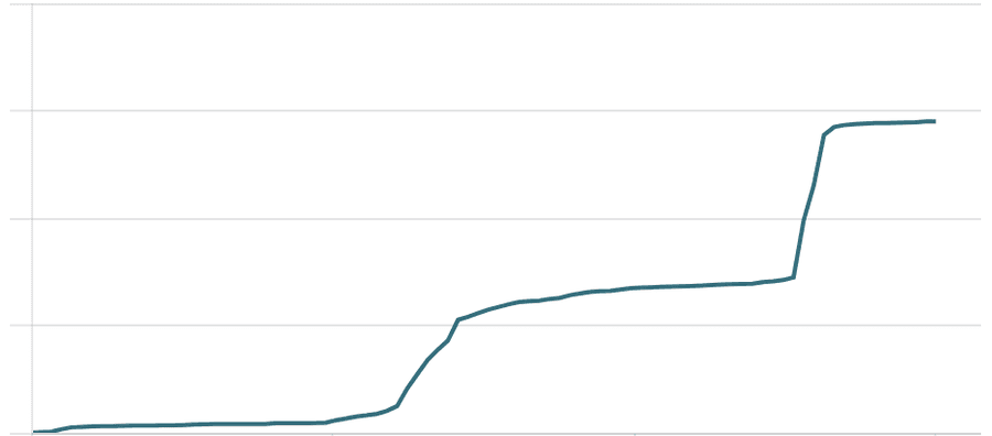 Cumulative impressions flat, then stepping up twice, to 57.9 thousand over six weeks.